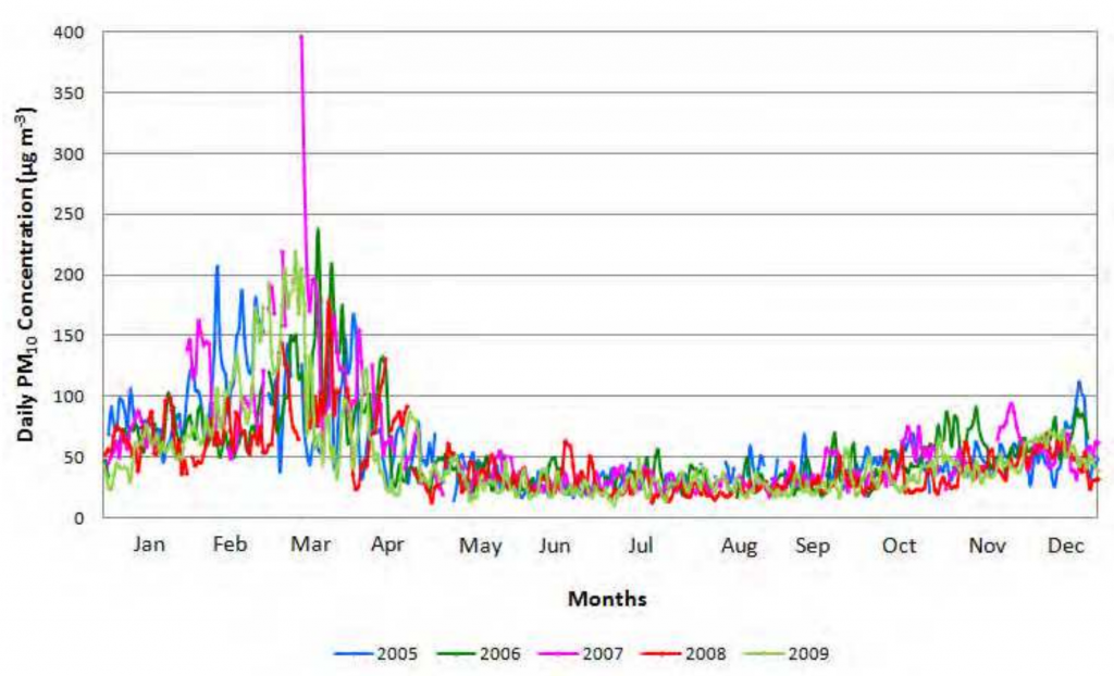 Feinstaub-Belastung in Chiang Mai von 2005 bis 2009 Quelle: http://cdn.intechopen.com/pdfs/30054.pdf